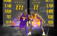 Kobe 'No 8' và Kobe 'No 24': Kobe Bryant nào để lại dấu ấn lớn hơn?