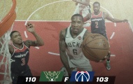 Highlights NBA: Washington Wizards 103-110 Milwaukee Bucks