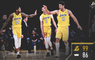 Lonzo Ball lập double double, Lakers hạ đẹp Kings trên sân nhà