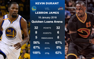 Infographic: Durant và King James thể hiện trong đại chiến Warriors - Cavaliers