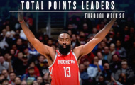Top ghi điểm NBA 2017-18: Harden cho King James, Antetokounmpo ngửi khói