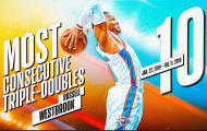Russell Westbrook phá vỡ kỷ lục tồn tại nửa thế kỷ của NBA