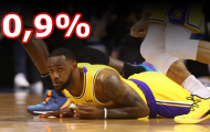 Lakers còn dưới 0,9% cơ hội dự playoffs sau khi thua trận 'derby LA'