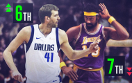 Dirk Nowitzki vượt Wilt Chamberlain và tiệm cận Michael Jordan