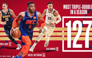 NBA ghi nhận kỷ lục Triple-double tại mùa giải này