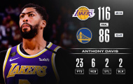 Kết quả NBA 28/2: Lakers khẳng định sức mạnh, 'Thần sấm' tiếp đà thăng hoa