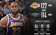 Kết quả NBA 2/3: Kawhi toả sáng, Lebron James cũng không chịu kém phần