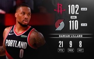Kết quả NBA 5/8: Bucks nhận 'trái đắng', Blazers dấy lên hy vọng