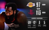 Kết quả NBA 7/8: Rockets quật ngã Lakers, Bucks vất vả đối đầu Heat