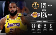 Kết quả NBA 11/8: Suns tiếp tục chuỗi thắng, Lakers tìm lại niềm vui