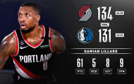 Kết quả NBA 12/8: Lillard lại 'bùng cháy', Booker duy trì hy vọng cho Suns 