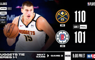 Kết quả NBA 6/9: 'Nhà vua sống lại', Nuggets tìm ra ánh sáng