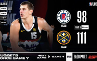 Kết quả NBA 14/9: 'Gã hề bùng cháy', Nuggets đưa Clippers đến Game 7