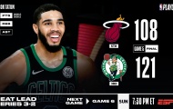 Kết quả NBA 26/9: Bùng nổ đúng lúc, Celtics rút ngắn cách biệt trước Heat