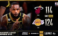 Kết quả NBA 3/10: 'King James - AD' bùng nổ, Lakers lại hạ gục Heat