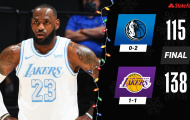 Kết quả NBA 26/12: 'Bầy nai' trút giận, Lakers tìm lại niềm vui