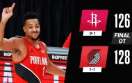 Kết quả NBA 27/12: Utah Jazz gục ngã, Harden không cứu nổi Rockets