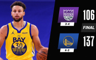 Kết quả NBA 5/1: GSW thăng hoa, 76ers củng cố ngôi đầu