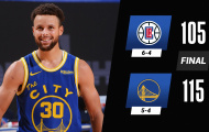 Kết quả NBA 9/1: Curry trở lại, Clippers 'ôm hận'