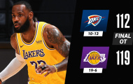 Kết quả NBA 9/2: Lakers thắng nhọc, GSW lại vấp ngã
