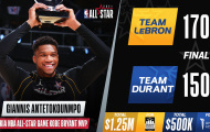 Kết quả NBA 8/3: Đội Lebron James ca khúc khải hoàn tại All-Star