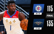 Kết quả NBA 15/3: Bất ngờ miền Tây, 76ers giữ vững ngôi đầu