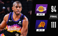 Kết quả NBA 22/3: 'Mất nanh vuốt', Lakers gục ngã
