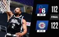 Kết quả NBA 28/3: Bucks vấp ngã, Clippers hạ gục 76ers