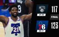 Kết quả NBA 15/4: 76ers hạ gục Nets, Clippers nối đà thăng tiến