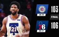 Kết quả NBA 17/4: 76ers thắng kịch tính, Jazz đón hung tin