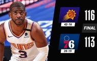 Kết quả NBA 22/4: Nets gục ngã, 76ers thất bại trước 'Phượng hoàng'