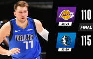 Kết quả NBA 23/4: Doncic hạ gục Lakers, 76ers nối tiếp chuỗi thua
