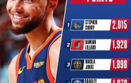 Chùm ảnh: Những cái nhất sau mùa giải NBA 2020/2021 (P1)