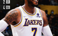 Kết quả NBA 1/11: Bucks lại gục ngã, Lakers thắng trận