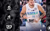 Kết quả EuroBasket ngày 10/9: Doncic lại tỏa sáng, Pháp chật vật đi tiếp