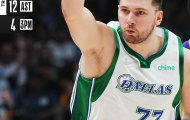 Kết quả NBA 30/3: Doncic lập triple-double, Lakers nếm mùi lợi hại