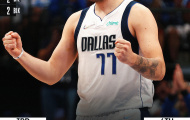 Kết quả NBA 25/5: Mavericks thu ngắn cách biệt