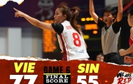 Kết quả bóng rổ 5x5 SEA Games 32 ngày 15/5: Tuyển nữ về đích thứ 4