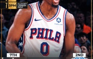Kết quả NBA 1/5: Maxey lên tiếng, 76ers 'trở về từ cõi chết'