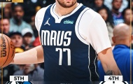 Kết quả NBA 2/5: Thêm 1 đội đi tiếp, 'Super team' thua muối mặt