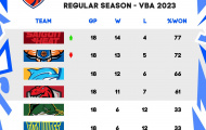 Tổng kết tuần 11 VBA 2023: Saigon Heat trở lại ngôi đầu, xác định 4 cặp đấu Playoffs