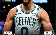 Kết quả NBA 22/5: Hiệp phụ căng thẳng, 'Jay-Jay' tỏa sáng cho Celtics