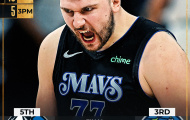 Kết quả NBA 25/5: Doncic xuất thần, Mavericks dẫn Timberwolves 2-0