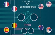 Kết quả bóng rổ Olympic Paris 2024 ngày 7/8: Đợi chờ Pháp, Mỹ