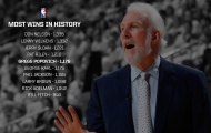 Đại phá Madison Square Garden, Spurs giúp HLV Popovich đi vào lịch sử NBA