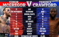 Conor McGregor đàm phán để đấu với Tay đấm bất bại Terence Crawford