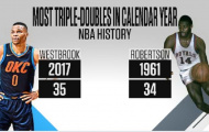 Westbrook lại vượt qua Oscar Robertson ở khía cạnh Triple – double