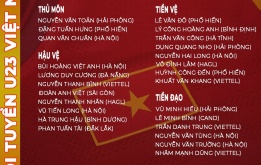 CHÍNH THỨC: Chốt danh sách U23 Việt Nam dự giải Châu Á