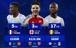 Top 20 tiền vệ đắt giá nhất Ngoại hạng Anh: Liverpool, Chelsea áp đảo