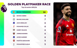 Bruno độc chiếm cuộc đua Vua kiến tạo Ngoại hạng Anh